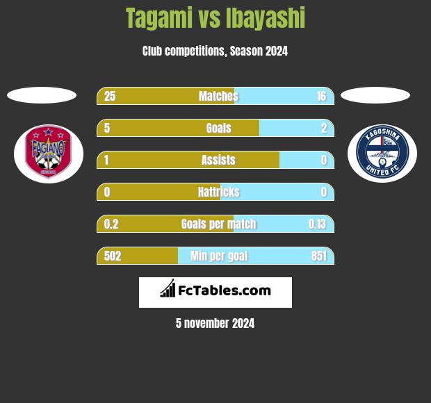 Tagami vs Ibayashi h2h player stats