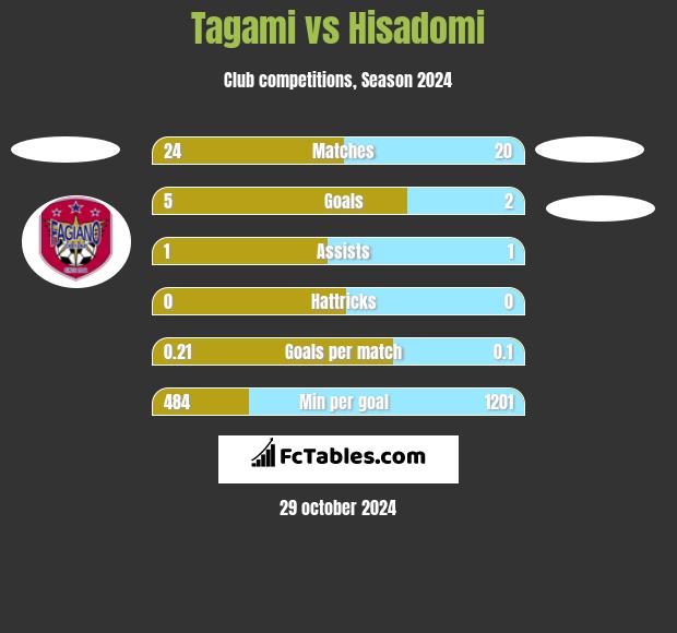 Tagami vs Hisadomi h2h player stats