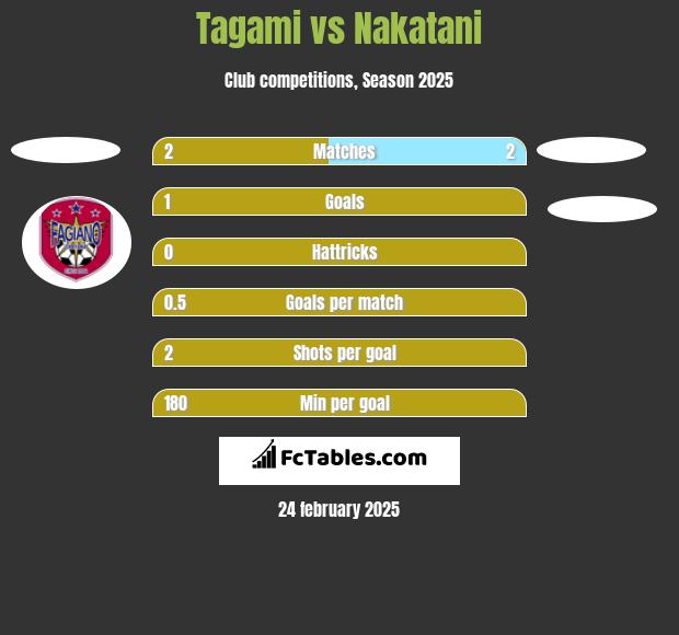 Tagami vs Nakatani h2h player stats