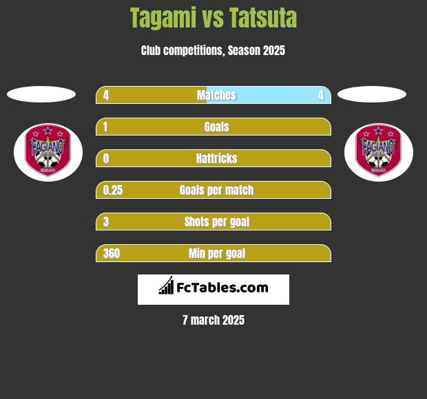 Tagami vs Tatsuta h2h player stats