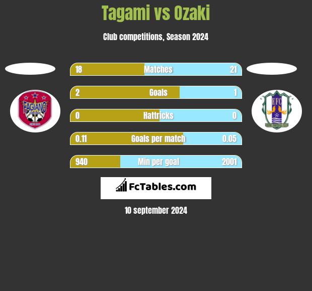 Tagami vs Ozaki h2h player stats