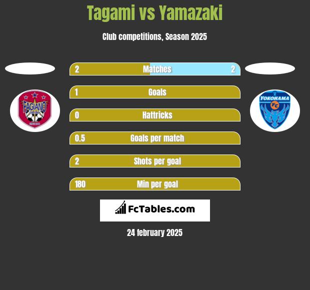 Tagami vs Yamazaki h2h player stats