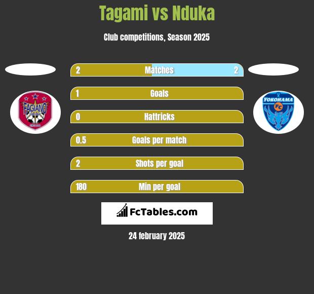 Tagami vs Nduka h2h player stats