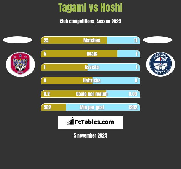 Tagami vs Hoshi h2h player stats