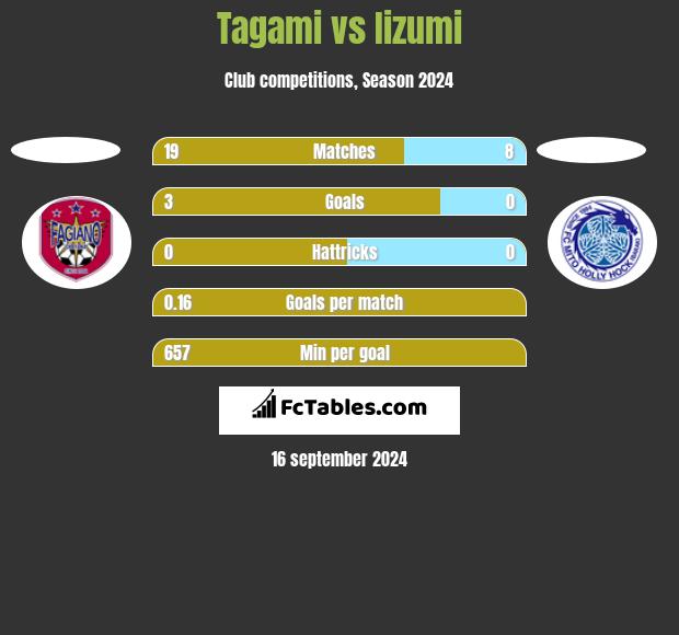 Tagami vs Iizumi h2h player stats