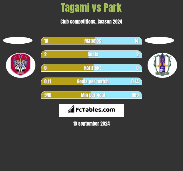 Tagami vs Park h2h player stats