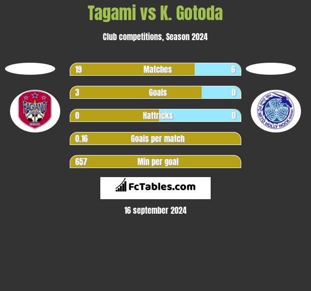 Tagami vs K. Gotoda h2h player stats