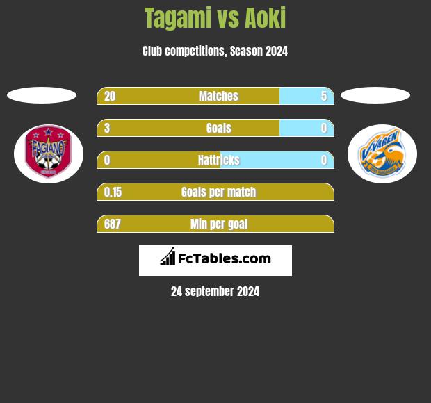 Tagami vs Aoki h2h player stats