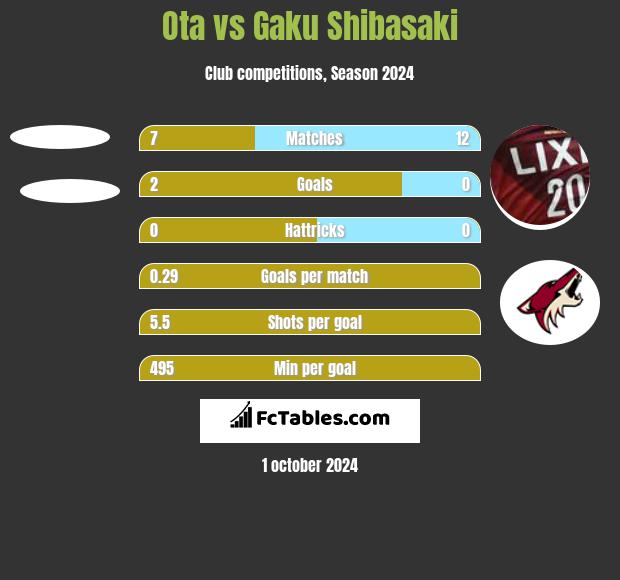 Ota vs Gaku Shibasaki h2h player stats