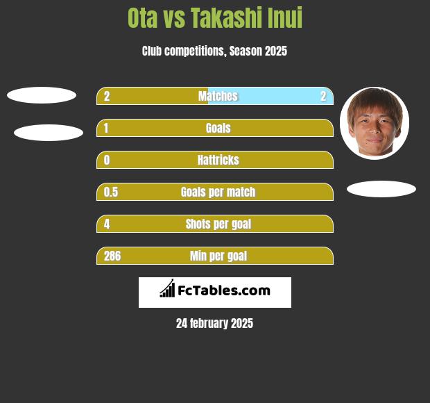 Ota vs Takashi Inui h2h player stats