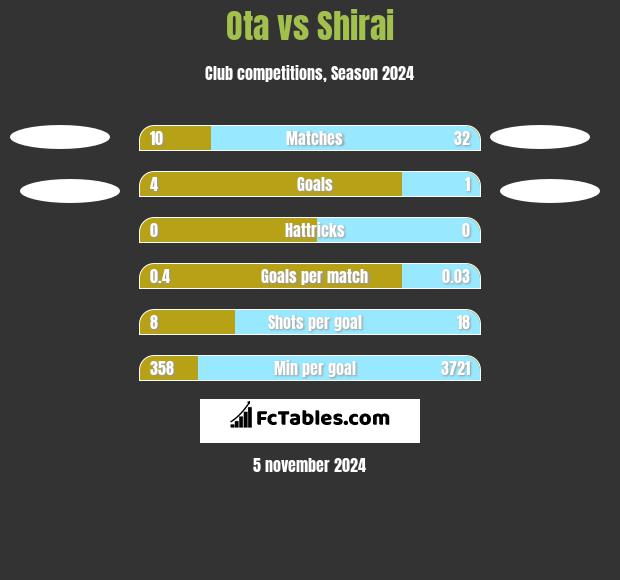 Ota vs Shirai h2h player stats