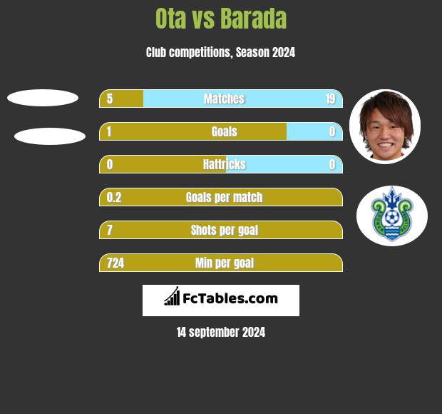 Ota vs Barada h2h player stats