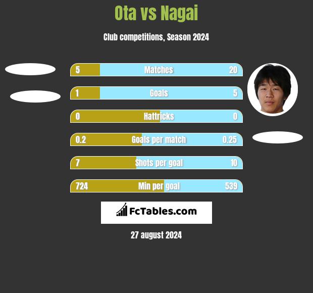 Ota vs Nagai h2h player stats