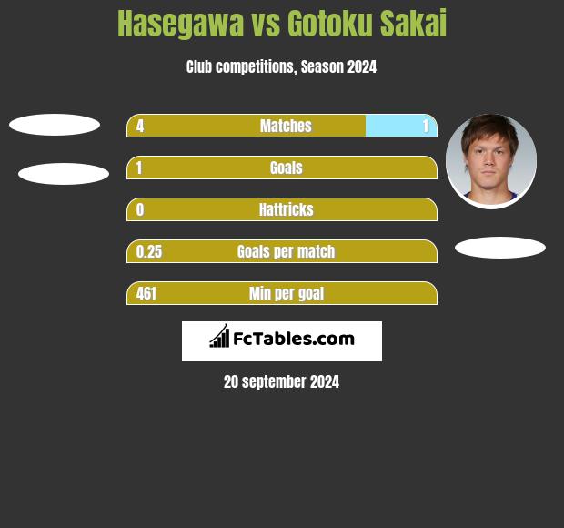 Hasegawa vs Gotoku Sakai h2h player stats