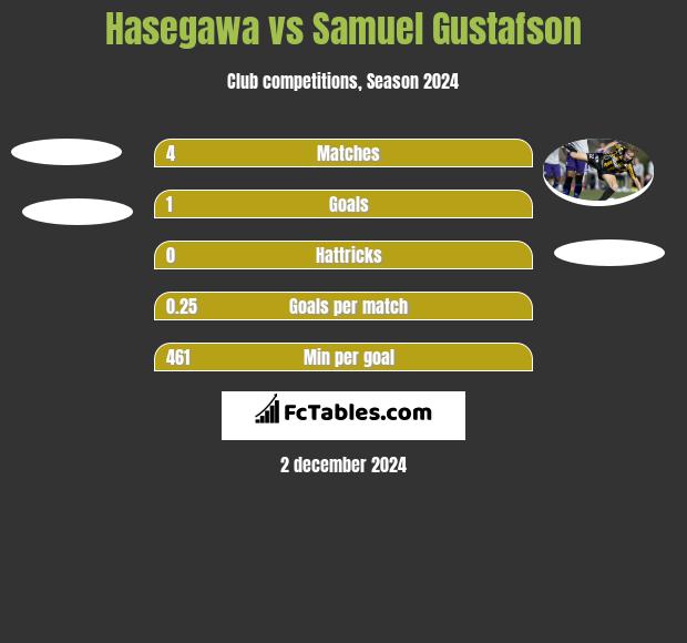 Hasegawa vs Samuel Gustafson h2h player stats