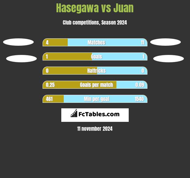 Hasegawa vs Juan h2h player stats