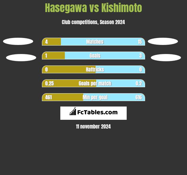 Hasegawa vs Kishimoto h2h player stats