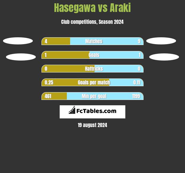 Hasegawa vs Araki h2h player stats