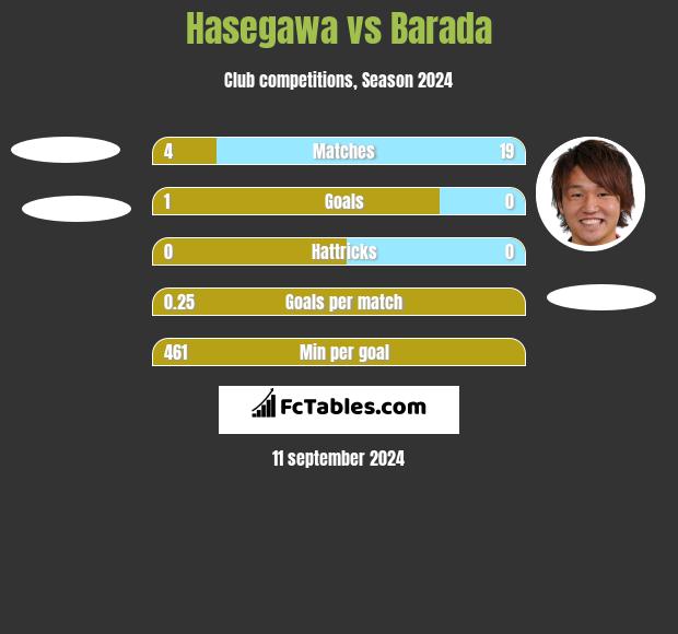 Hasegawa vs Barada h2h player stats