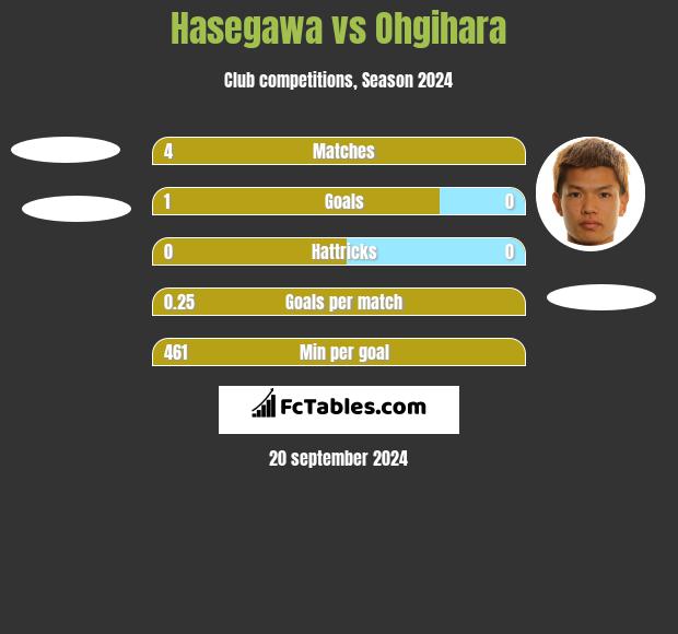 Hasegawa vs Ohgihara h2h player stats