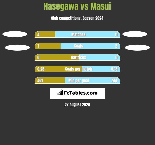 Hasegawa vs Masui h2h player stats