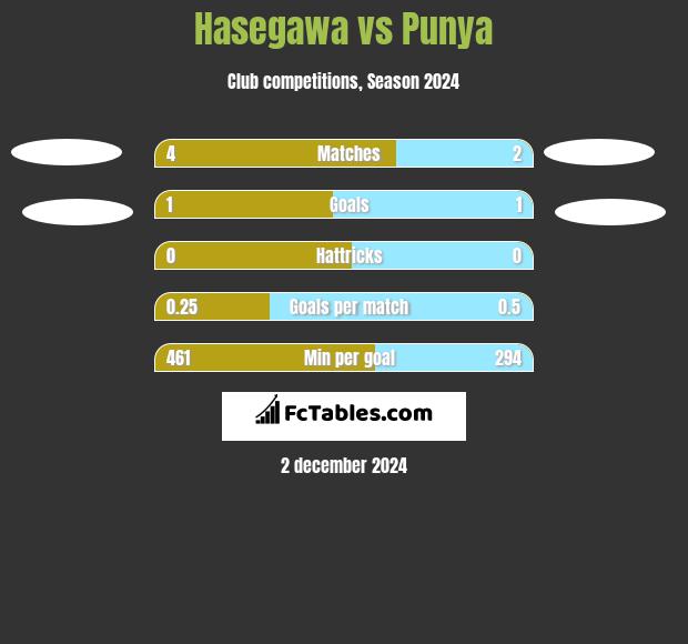 Hasegawa vs Punya h2h player stats