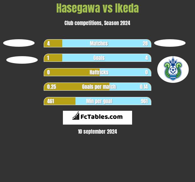 Hasegawa vs Ikeda h2h player stats