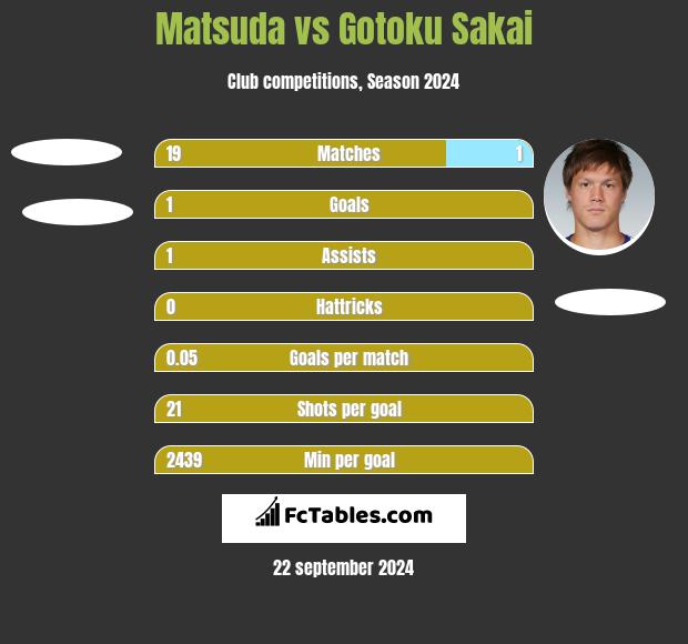 Matsuda vs Gotoku Sakai h2h player stats