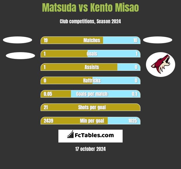 Matsuda vs Kento Misao h2h player stats