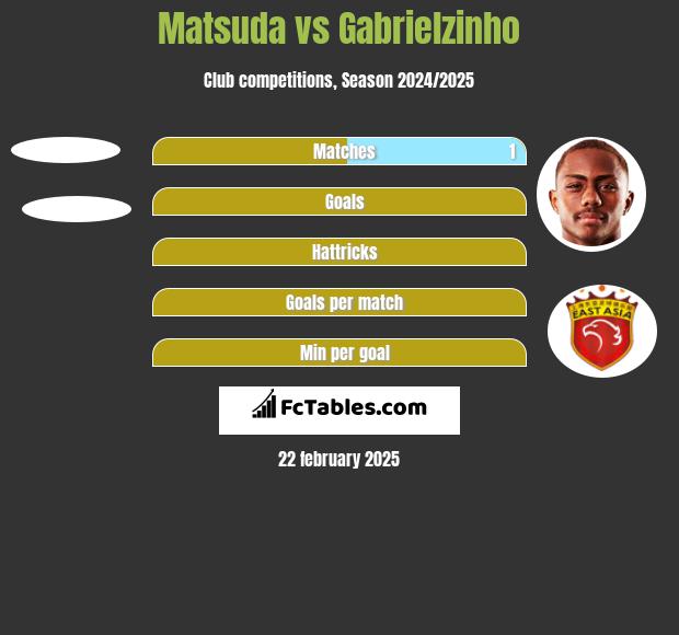 Matsuda vs Gabrielzinho h2h player stats