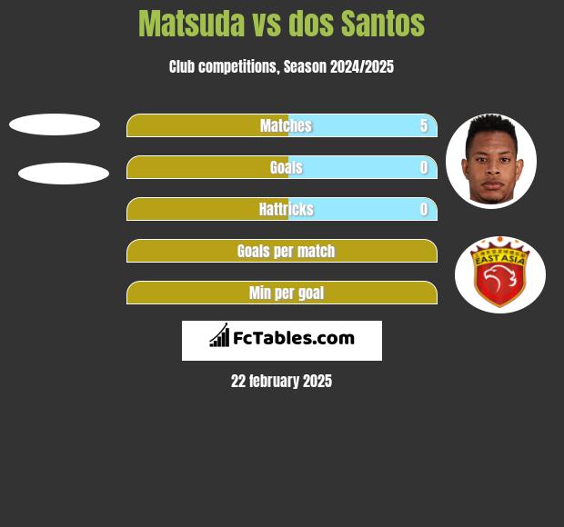 Matsuda vs dos Santos h2h player stats