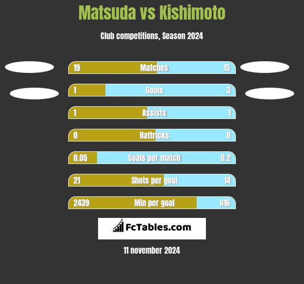 Matsuda vs Kishimoto h2h player stats