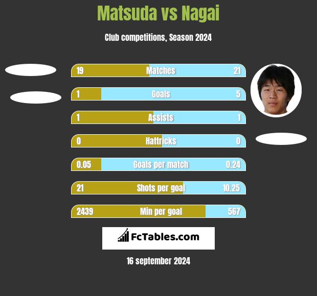 Matsuda vs Nagai h2h player stats