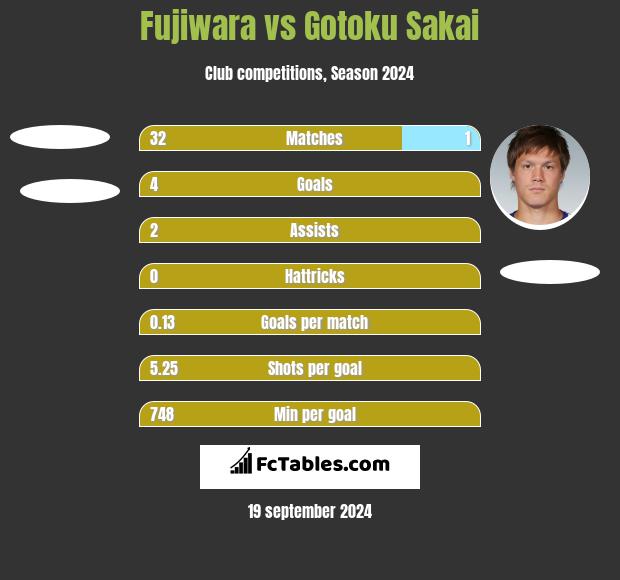 Fujiwara vs Gotoku Sakai h2h player stats