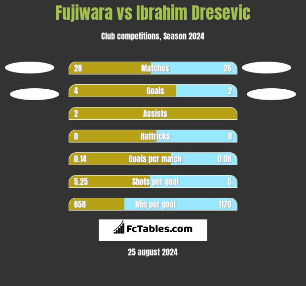 Fujiwara vs Ibrahim Dresevic h2h player stats