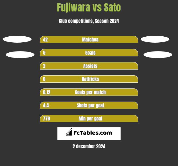 Fujiwara vs Sato h2h player stats