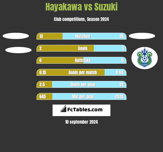 Hayakawa vs Suzuki h2h player stats