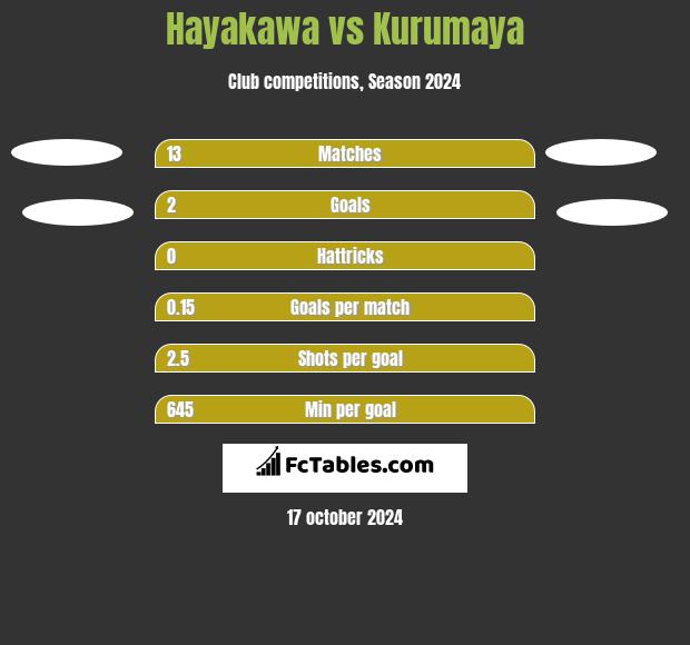 Hayakawa vs Kurumaya h2h player stats