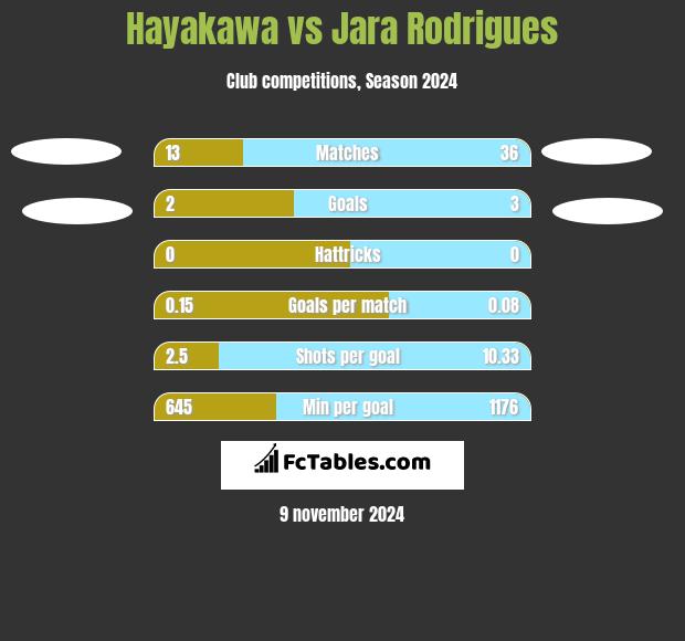 Hayakawa vs Jara Rodrigues h2h player stats