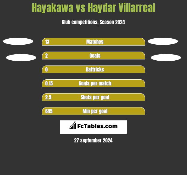 Hayakawa vs Haydar Villarreal h2h player stats