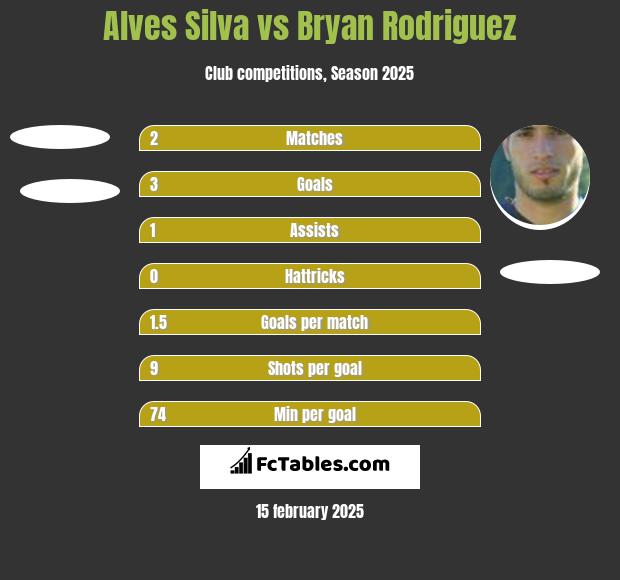 Alves Silva vs Bryan Rodriguez h2h player stats