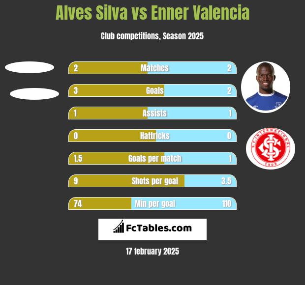 Alves Silva vs Enner Valencia h2h player stats