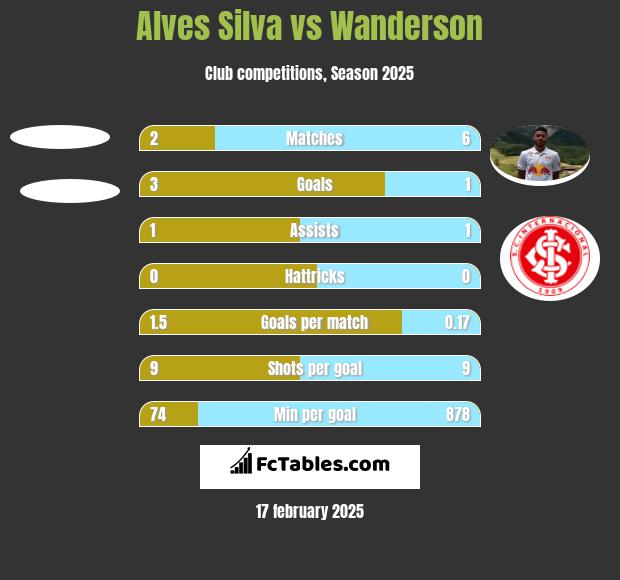 Alves Silva vs Wanderson h2h player stats