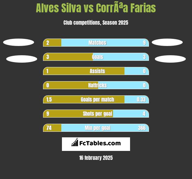 Alves Silva vs CorrÃªa Farias h2h player stats