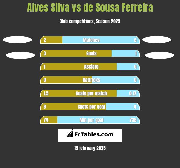 Alves Silva vs de Sousa Ferreira h2h player stats