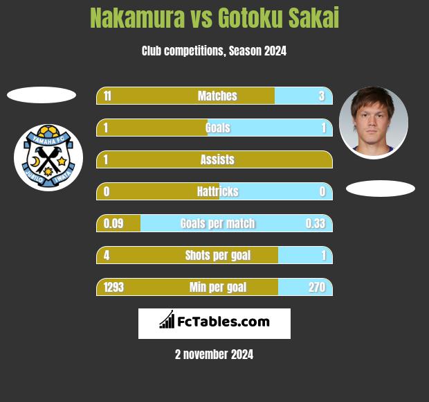 Nakamura vs Gotoku Sakai h2h player stats