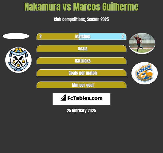 Nakamura vs Marcos Guilherme h2h player stats