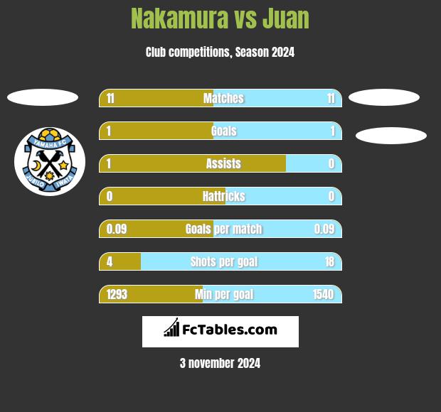 Nakamura vs Juan h2h player stats