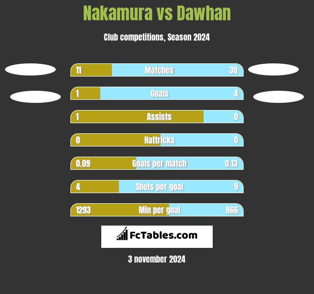 Nakamura vs Dawhan h2h player stats