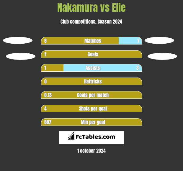 Nakamura vs Elie h2h player stats